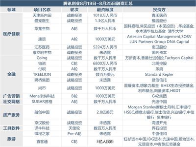 寵物用品零售與商品房代購代銷 上周創投市場融資超70億，風口行業崛起