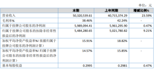 泉牌科技2019年凈利潤(rùn)微增0.47%至598.91萬元，業(yè)務(wù)拓展驅(qū)動(dòng)業(yè)績(jī)穩(wěn)定